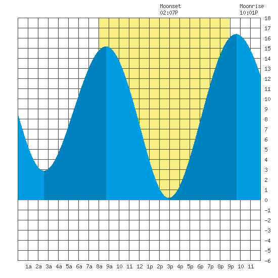 Protection Point tide chart for Wednesday, September 14, 2022