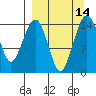 Protection Point tide chart for Wednesday, September 14, 2022
