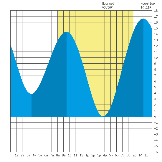 Protection Point tide chart for Thursday, September 15, 2022