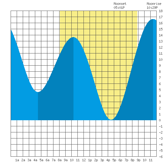 Protection Point tide chart for Friday, September 16, 2022