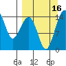 Protection Point tide chart for Friday, September 16, 2022