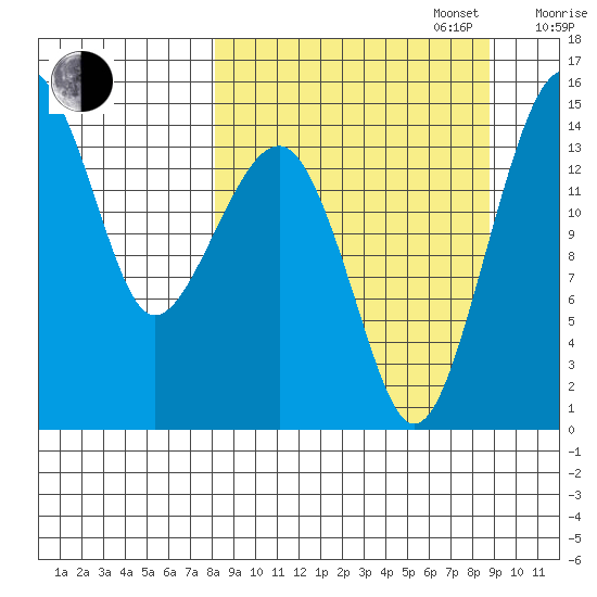 Protection Point tide chart for Saturday, September 17, 2022