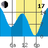 Protection Point tide chart for Saturday, September 17, 2022