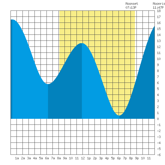Protection Point tide chart for Sunday, September 18, 2022