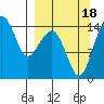 Protection Point tide chart for Sunday, September 18, 2022
