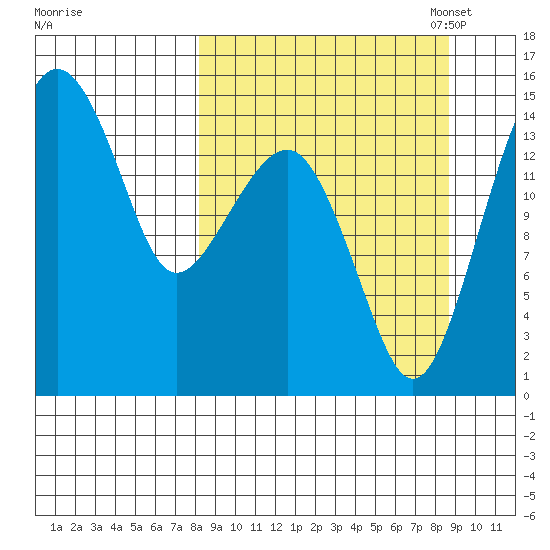 Protection Point tide chart for Monday, September 19, 2022