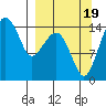 Protection Point tide chart for Monday, September 19, 2022
