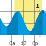 Protection Point tide chart for Thursday, September 1, 2022
