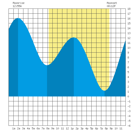 Protection Point tide chart for Tuesday, September 20, 2022
