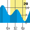 Protection Point tide chart for Tuesday, September 20, 2022