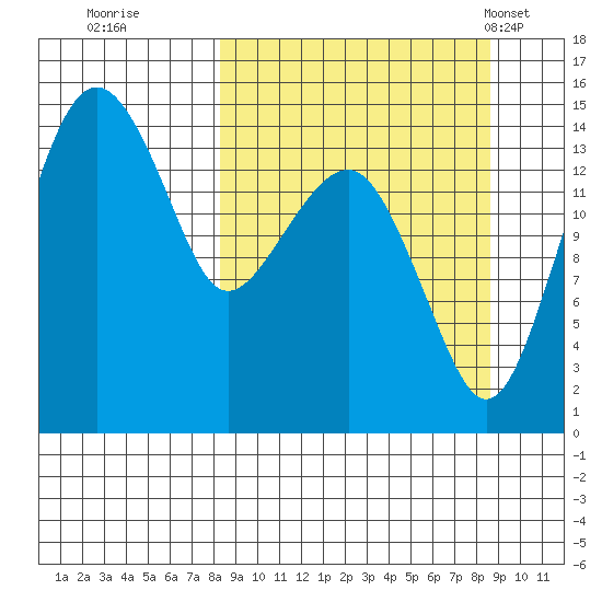 Protection Point tide chart for Wednesday, September 21, 2022