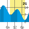 Protection Point tide chart for Wednesday, September 21, 2022