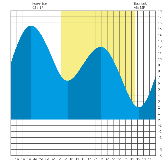 Protection Point tide chart for Thursday, September 22, 2022
