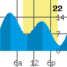 Protection Point tide chart for Thursday, September 22, 2022