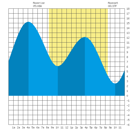 Protection Point tide chart for Friday, September 23, 2022