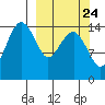 Protection Point tide chart for Saturday, September 24, 2022
