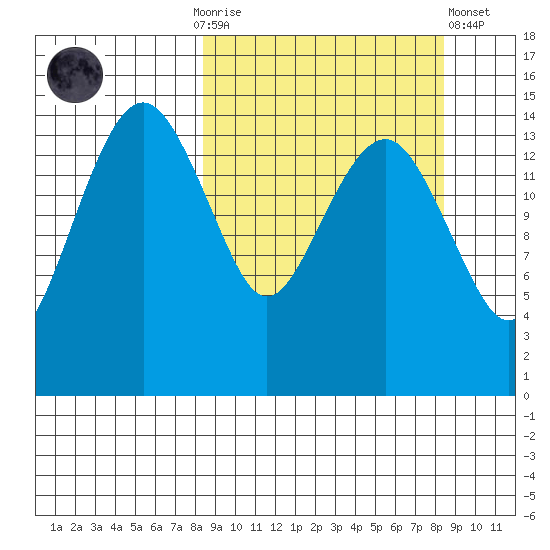 Protection Point tide chart for Sunday, September 25, 2022