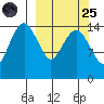 Protection Point tide chart for Sunday, September 25, 2022