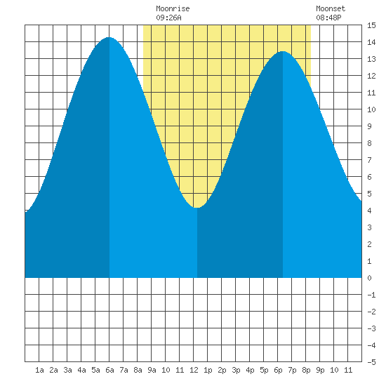 Protection Point tide chart for Monday, September 26, 2022