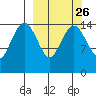 Protection Point tide chart for Monday, September 26, 2022