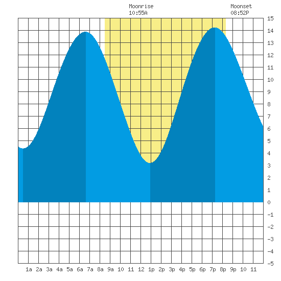 Protection Point tide chart for Tuesday, September 27, 2022