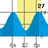 Protection Point tide chart for Tuesday, September 27, 2022