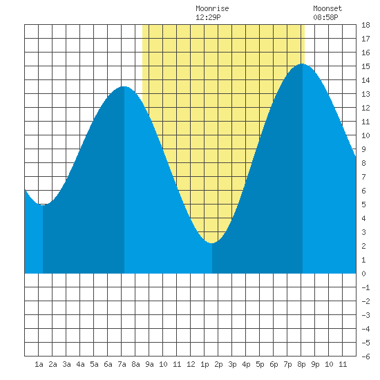 Protection Point tide chart for Wednesday, September 28, 2022