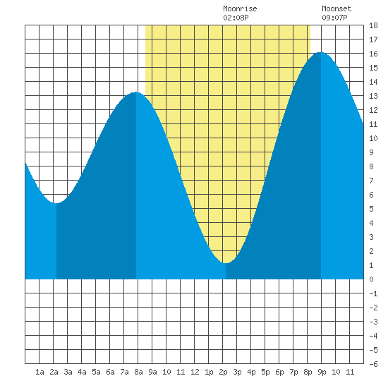 Protection Point tide chart for Thursday, September 29, 2022