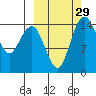 Protection Point tide chart for Thursday, September 29, 2022