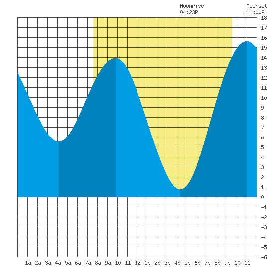 Protection Point tide chart for Friday, September 2, 2022