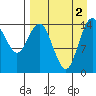 Protection Point tide chart for Friday, September 2, 2022