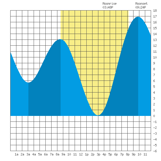 Protection Point tide chart for Friday, September 30, 2022