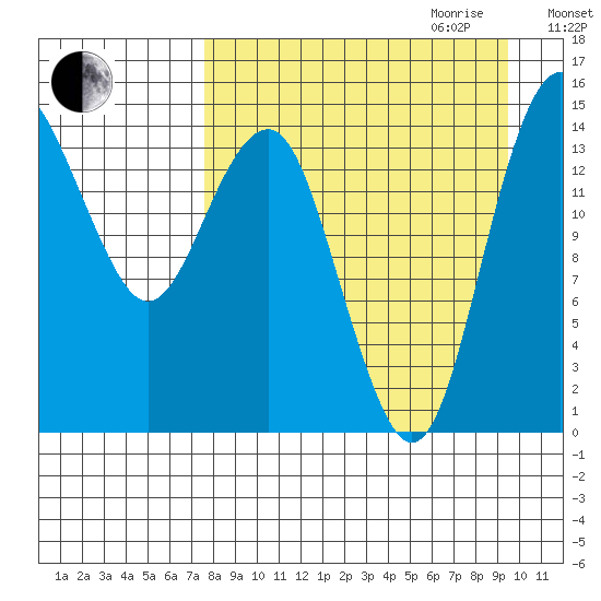 Protection Point tide chart for Saturday, September 3, 2022