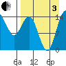 Protection Point tide chart for Saturday, September 3, 2022