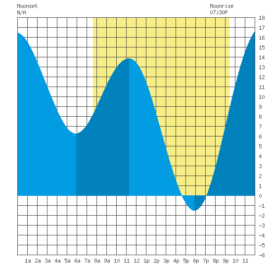 Protection Point tide chart for Sunday, September 4, 2022