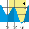 Protection Point tide chart for Sunday, September 4, 2022