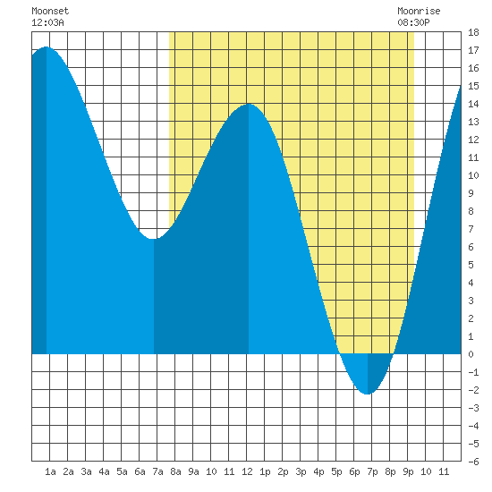 Protection Point tide chart for Monday, September 5, 2022