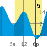 Protection Point tide chart for Monday, September 5, 2022