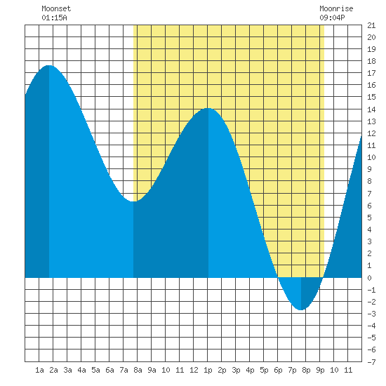 Protection Point tide chart for Tuesday, September 6, 2022