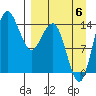 Protection Point tide chart for Tuesday, September 6, 2022