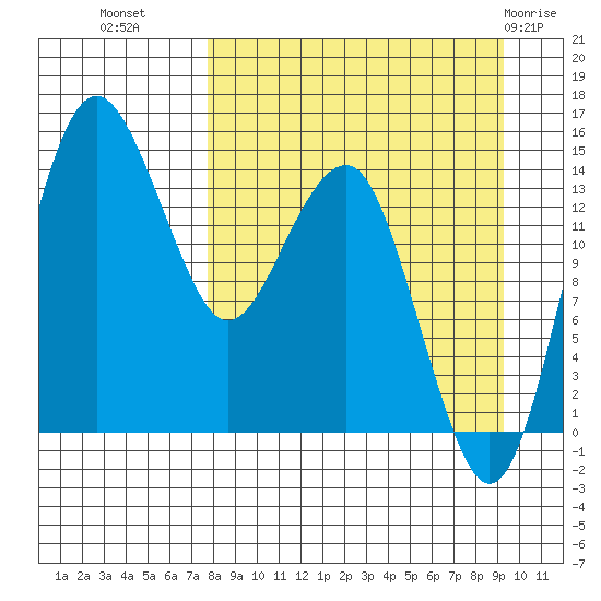 Protection Point tide chart for Wednesday, September 7, 2022