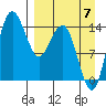 Protection Point tide chart for Wednesday, September 7, 2022