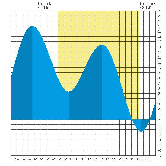 Protection Point tide chart for Thursday, September 8, 2022