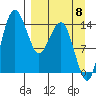 Protection Point tide chart for Thursday, September 8, 2022