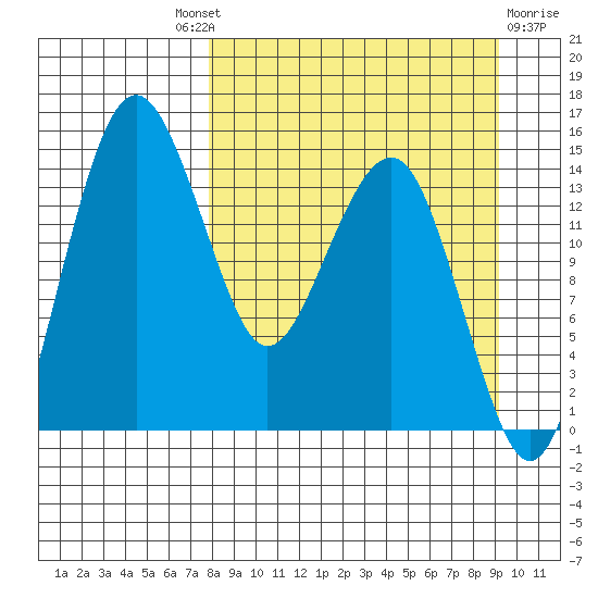 Protection Point tide chart for Friday, September 9, 2022