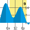 Protection Point tide chart for Friday, September 9, 2022