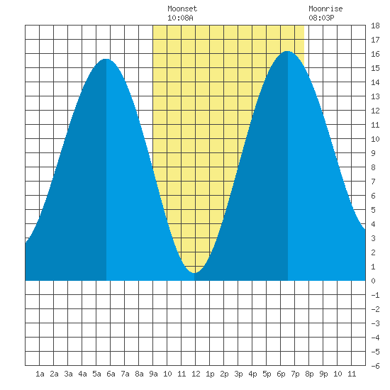 Protection Point tide chart for Monday, October 10, 2022