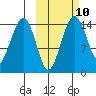 Protection Point tide chart for Monday, October 10, 2022