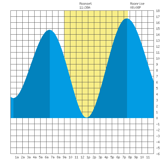 Protection Point tide chart for Tuesday, October 11, 2022