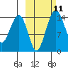 Protection Point tide chart for Tuesday, October 11, 2022